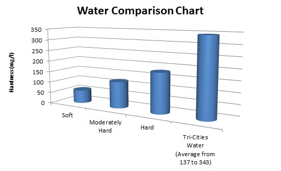 Tennessee, Virginia, North Carolina, South Carolina Water Hardness Comparison